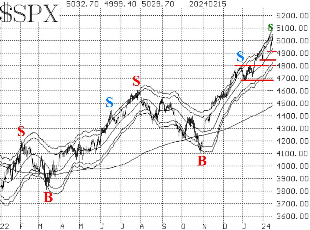 $SPX 2/15/2024