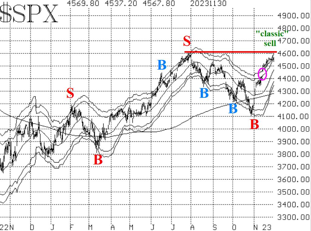 $SPX 12/1/23