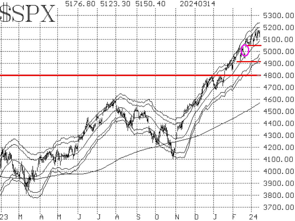 $SPX 3/15/2024