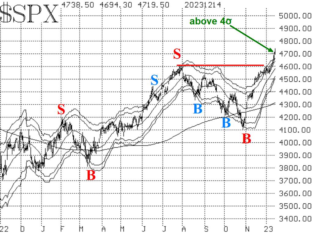 $SPX 12/15/23