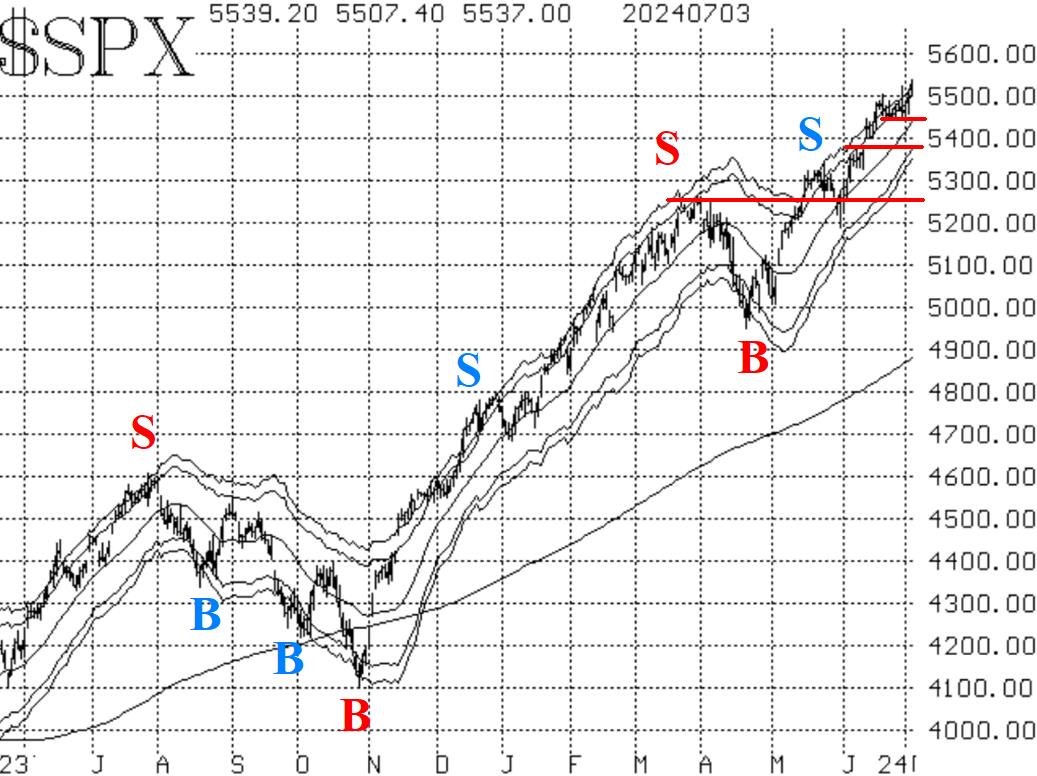 SPX 7/5/25