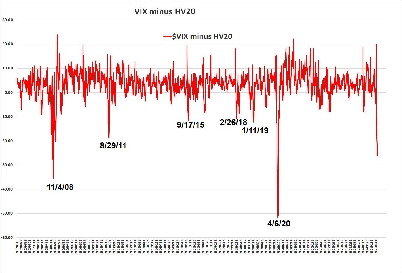 $VIX minus HV20
