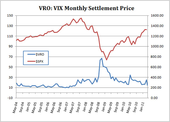 $VRO: $VIX Monthly Settlement