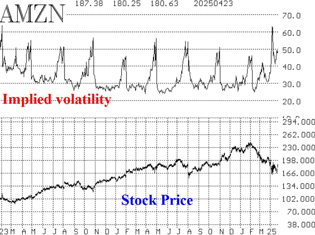 Amazon Implied Volatility