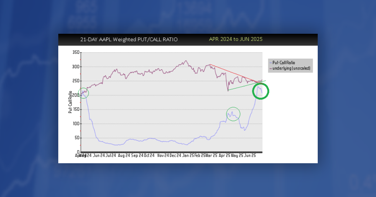 AAPL Put-Call Ratio