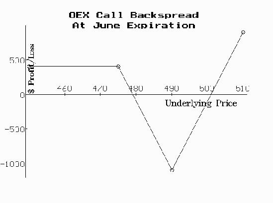 Backspreads