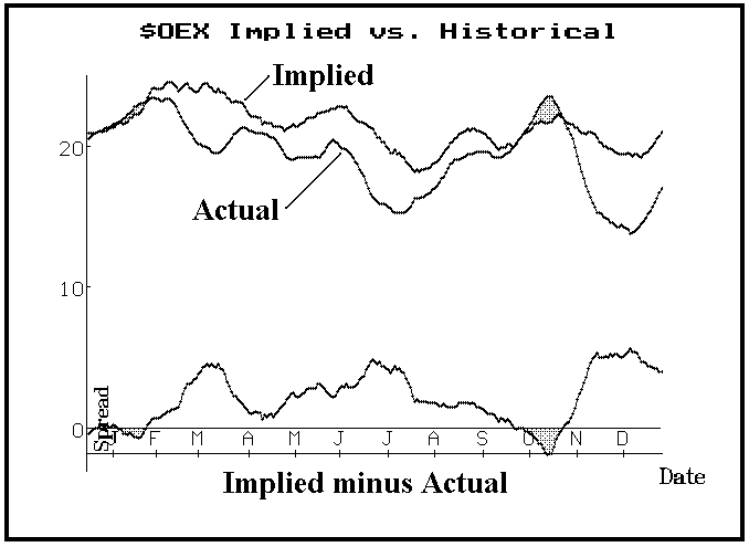 Historical Implied Volatility Chart