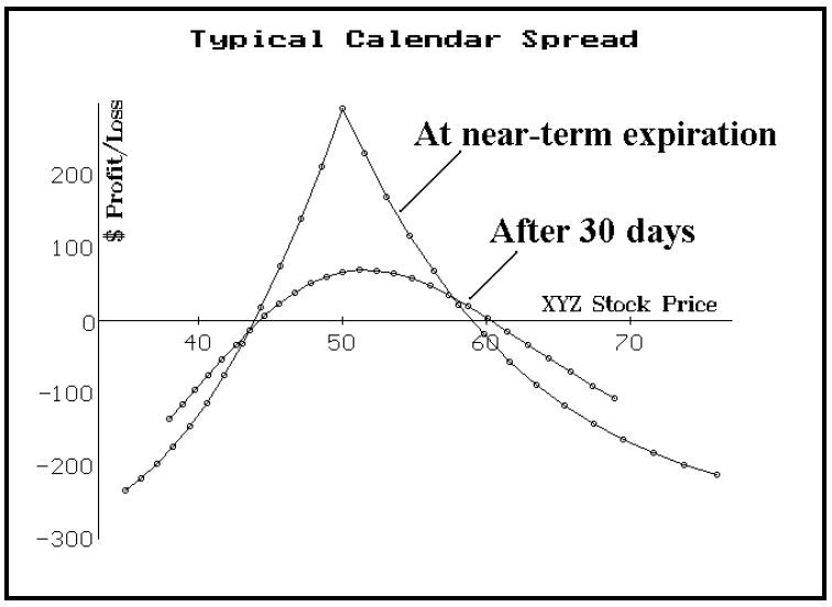 The Dual Calendar Spread (A Strategy for a Trading Range Market) (1106