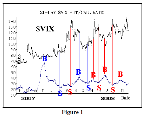 Is The Put-Call $VIX Useful? (17:06) | Option Strategist