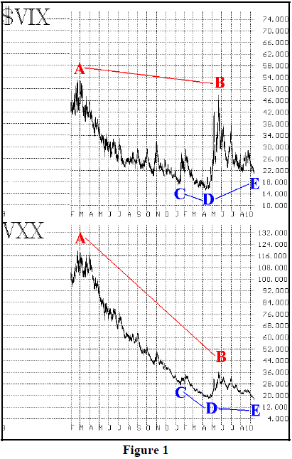 Vxx Vs Vix Chart