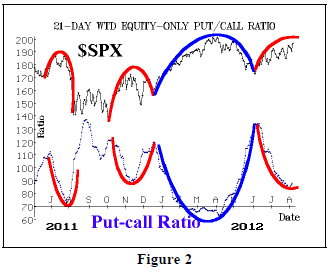 Equity Only Put Call Ratio Chart