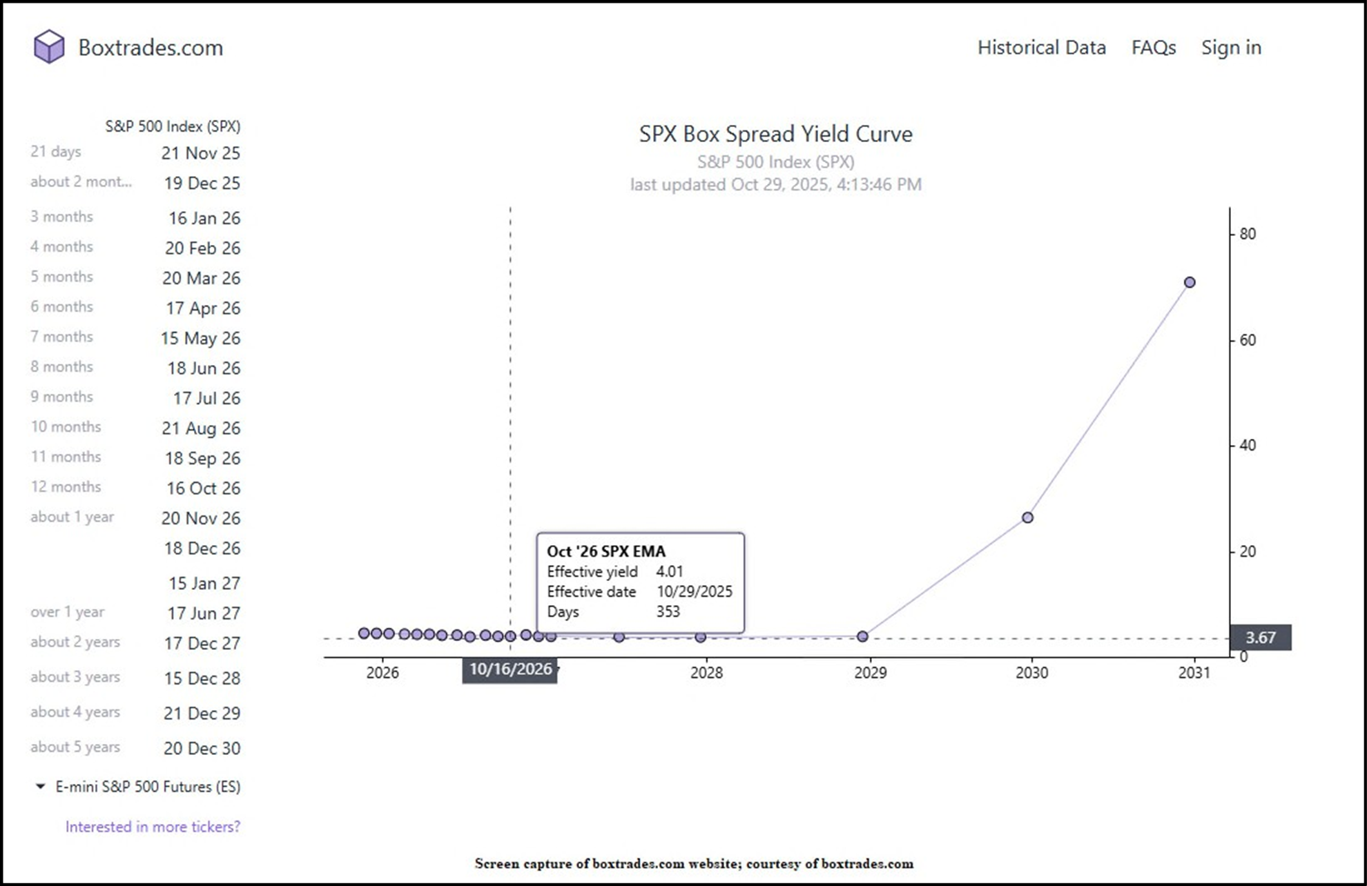 SPX Box Spread Yield Curve