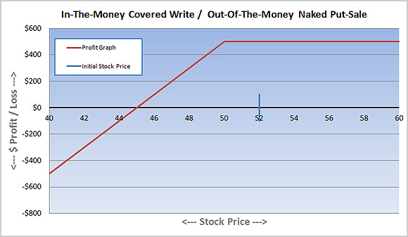 Covered Call / Naked Put Sale