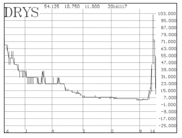 Dry Ships (DRYS)