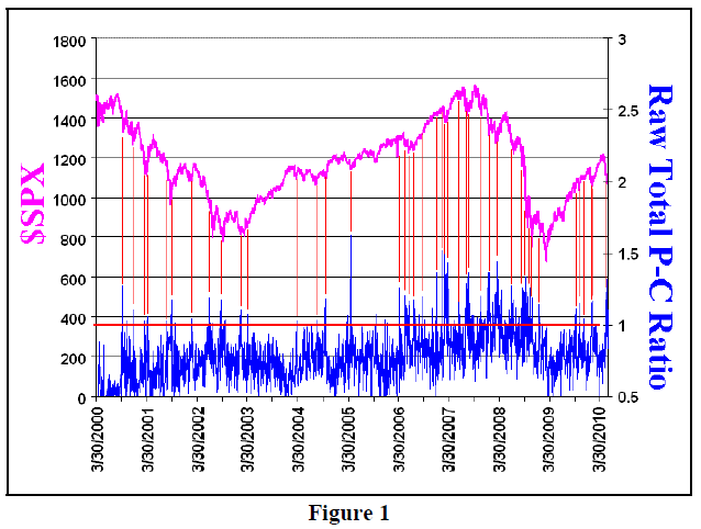 Total Put Call Ratio Setup