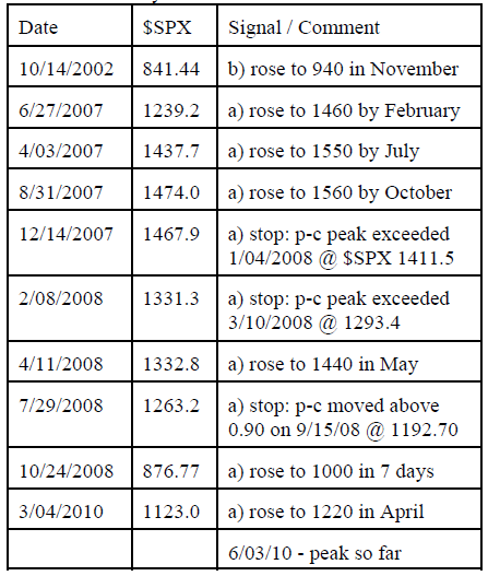 Signal results