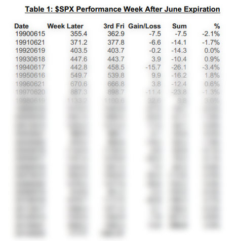 Week After June Expiration
