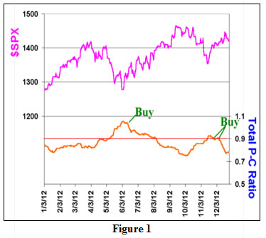 Total Put Call Ratio