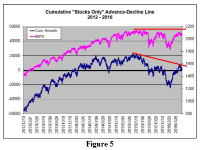 Cumulative Market Breadth Divergence