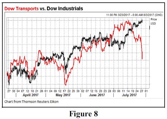 Djx Chart