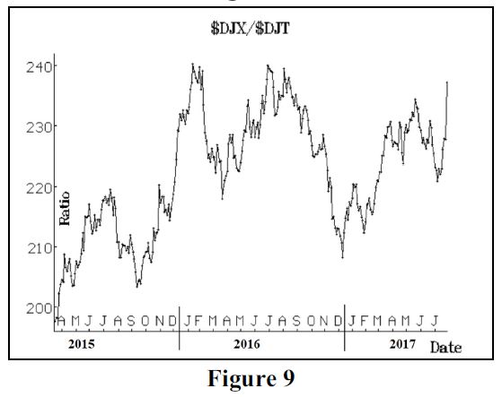 Djx Chart