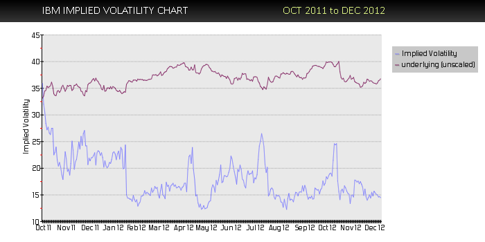 Historical Implied Volatility Chart