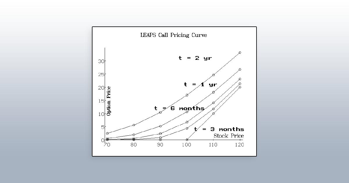 Pricing LEAPS
