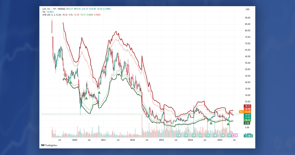 LYFT Buy Signal