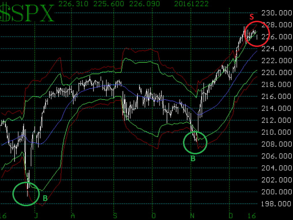 modified Bollinger Band Sell Signal