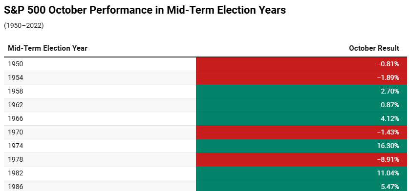 SPX October Performance in Mid-Term Election Years