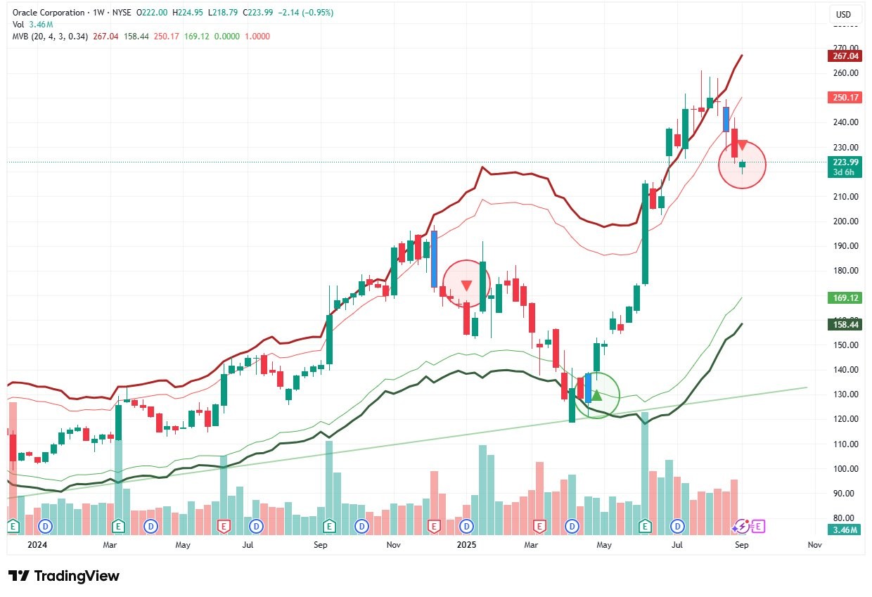 ORCL MVB Sell Signal