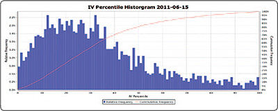 IV Percentile