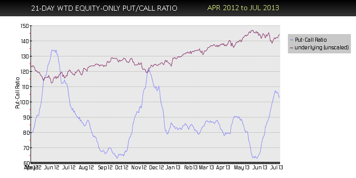 put call ratio