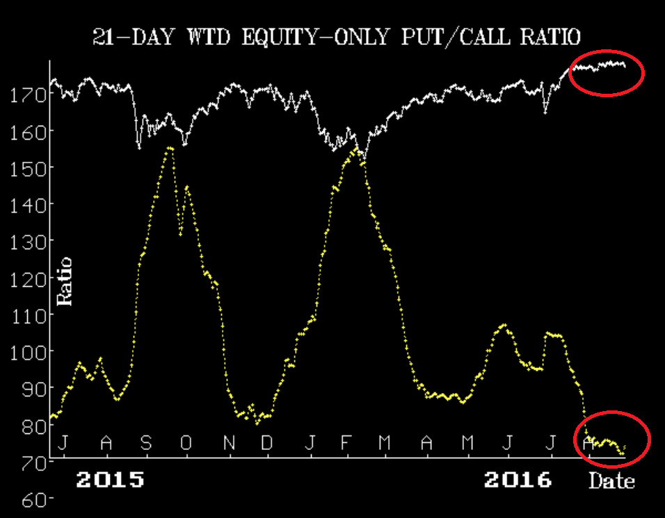 Put Call Ratio Sell Signal