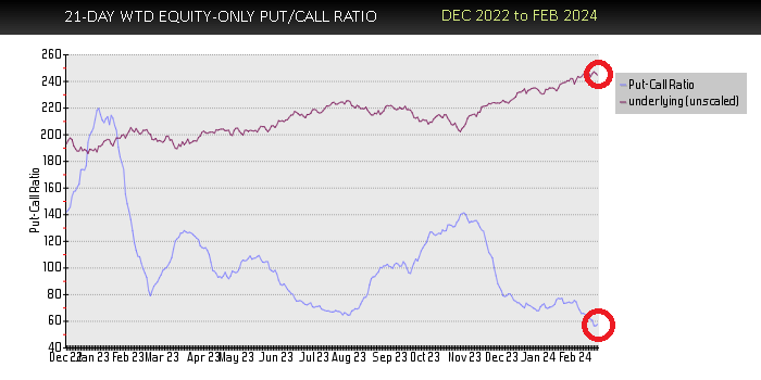 weighted equity-only put-call ratio sell signal