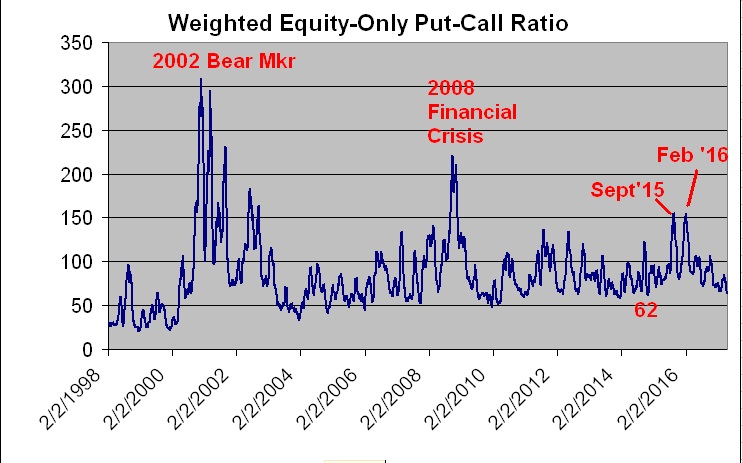 Put Call Ratio Chart