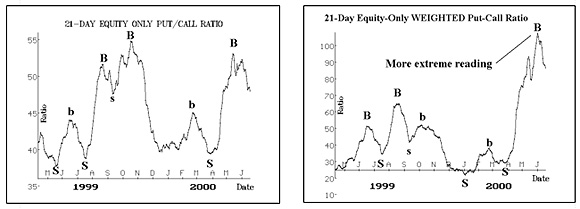 Put Call Volume Ratio Chart