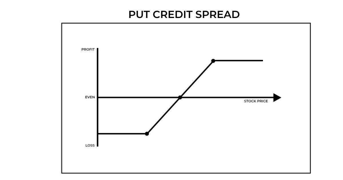 Put Credit Spread