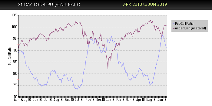 Total Put Call Ratio