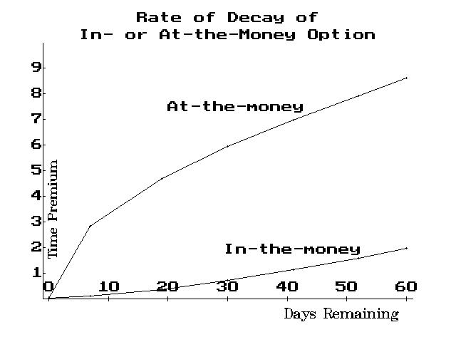 Option Time Decay Chart