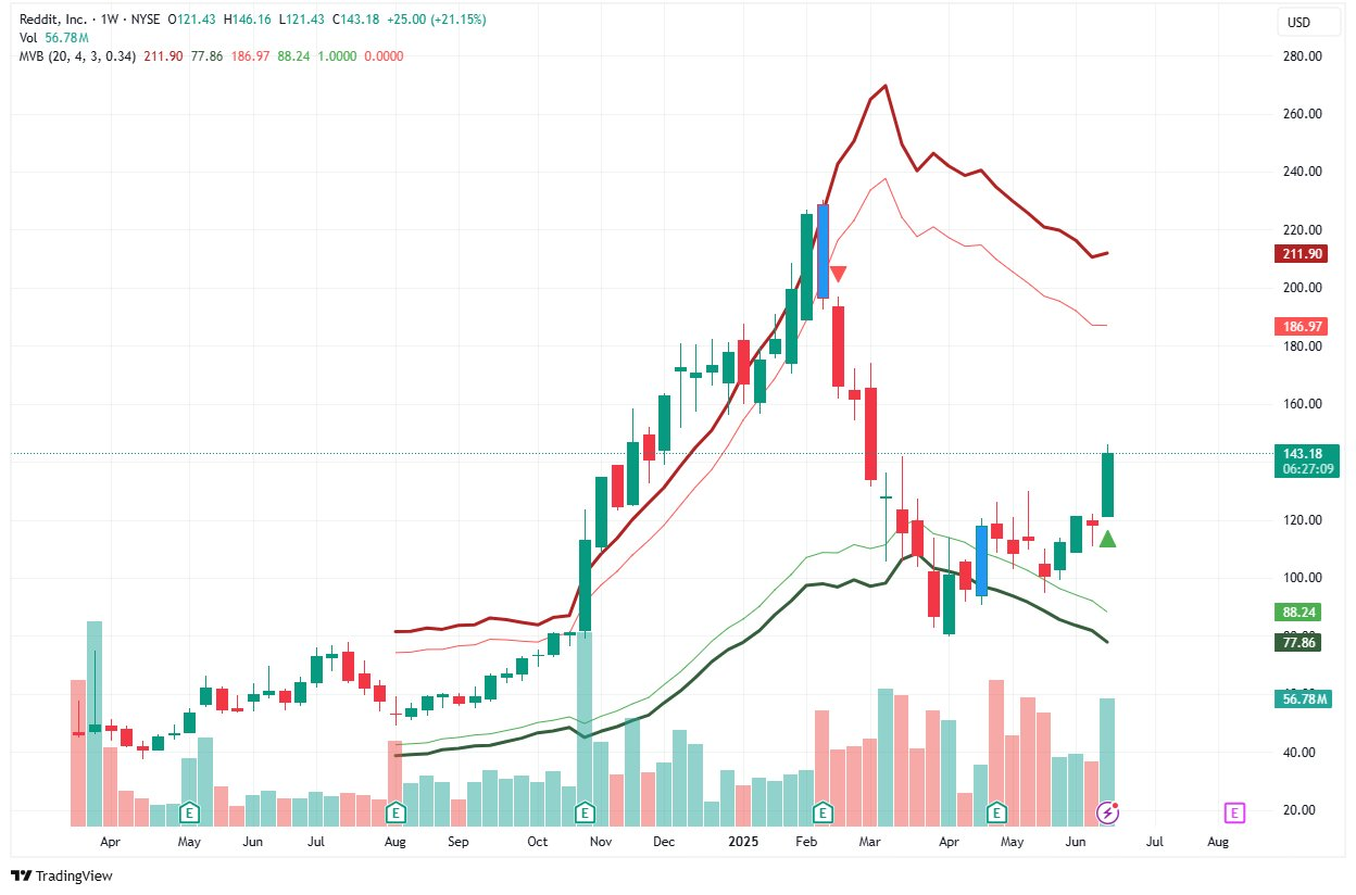 Reddit Buy Signal
