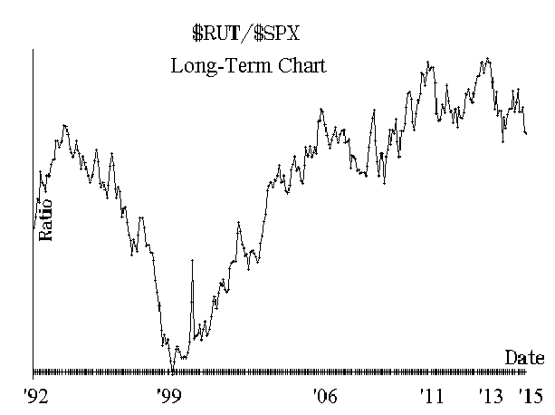 RUT / SPX