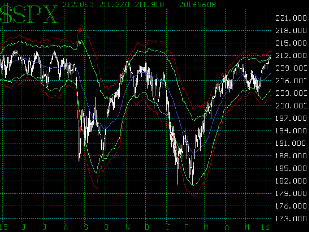 S&P 500 Modified Bollinger Band