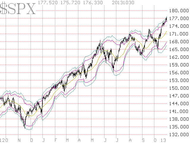 SPX Bollinger Band