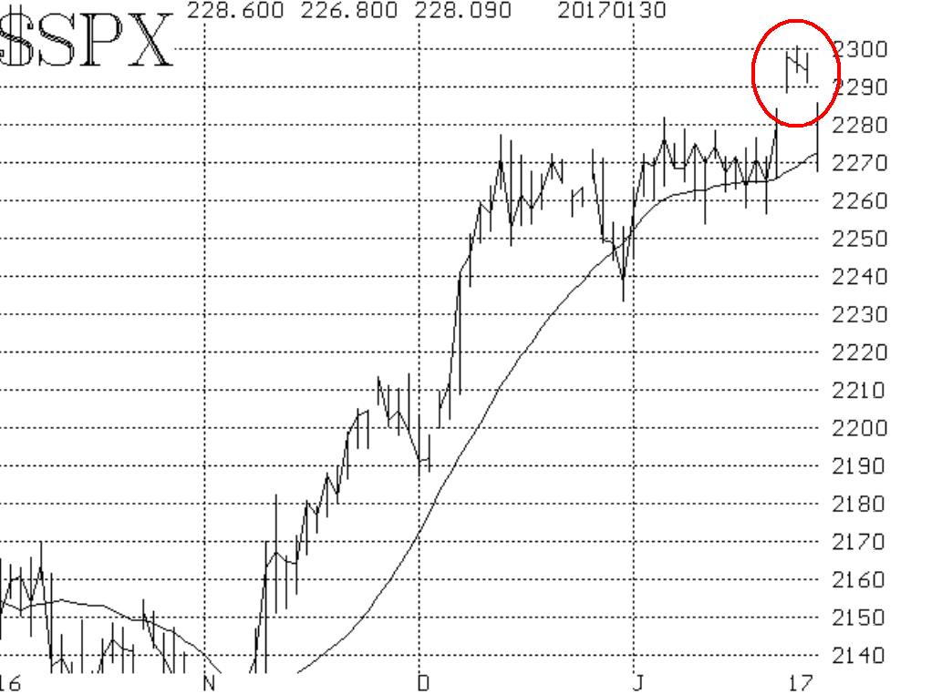 SPX Island Reversal