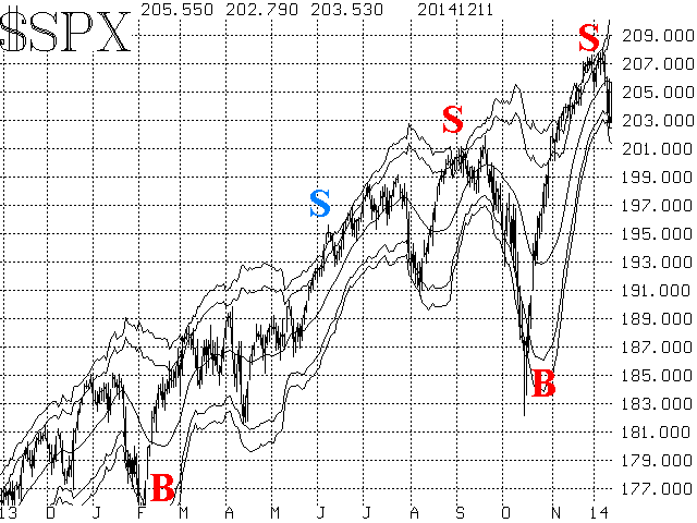 $SPX Modified Bollinger Band