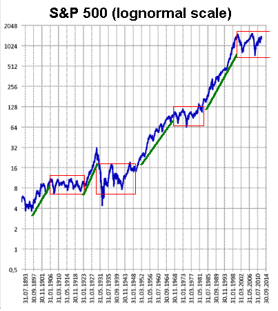 SPX 1893 - 2012