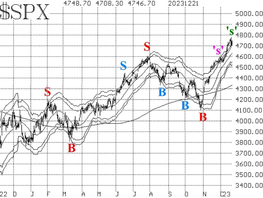 SPX 12/22/2023