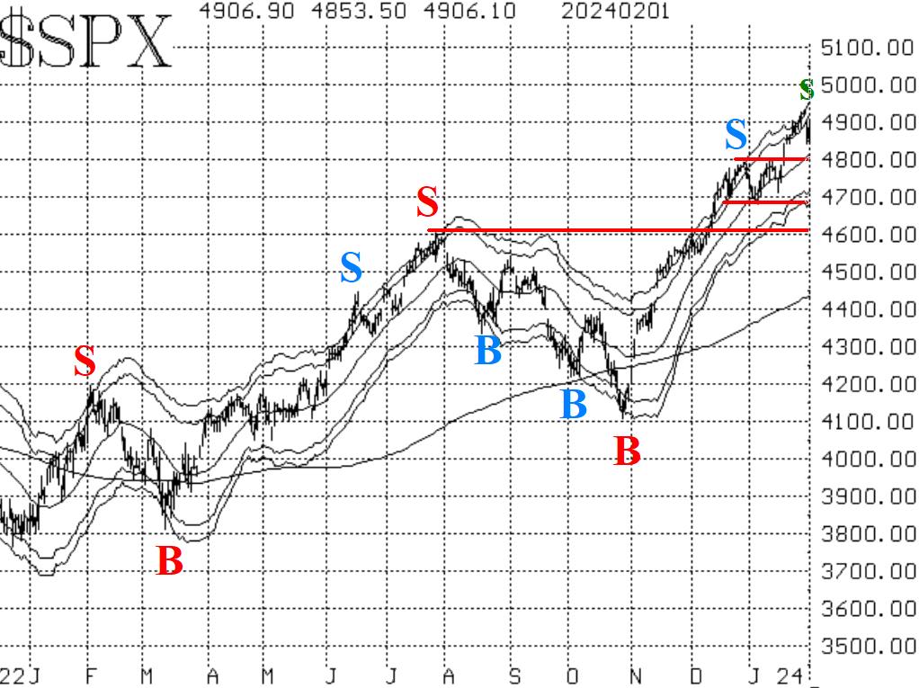 SPX 2/2/2024