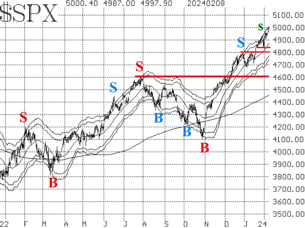 $SPX 2/9/2024